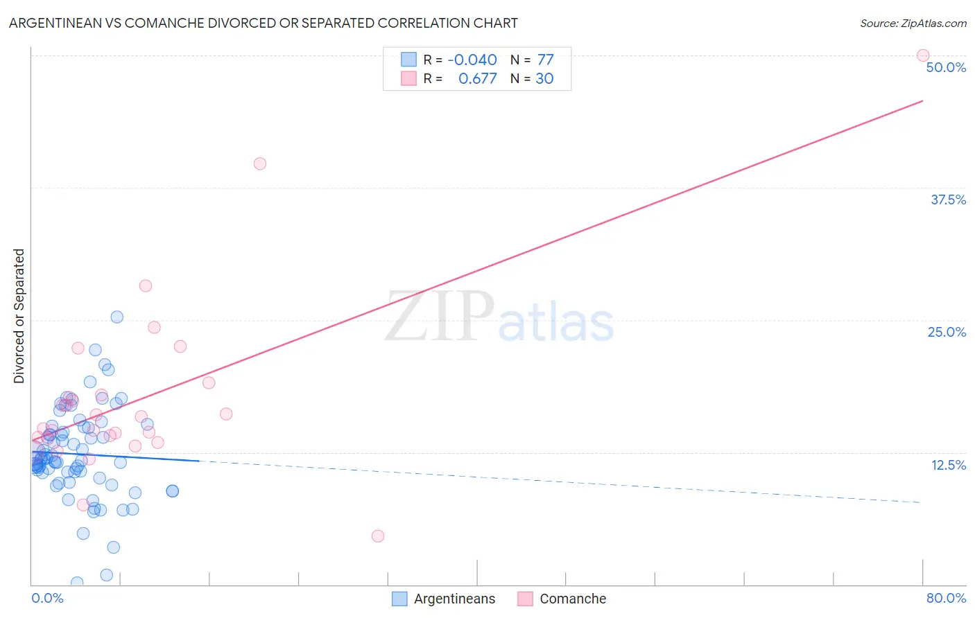 Argentinean vs Comanche Divorced or Separated