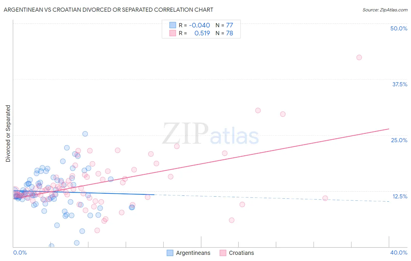 Argentinean vs Croatian Divorced or Separated