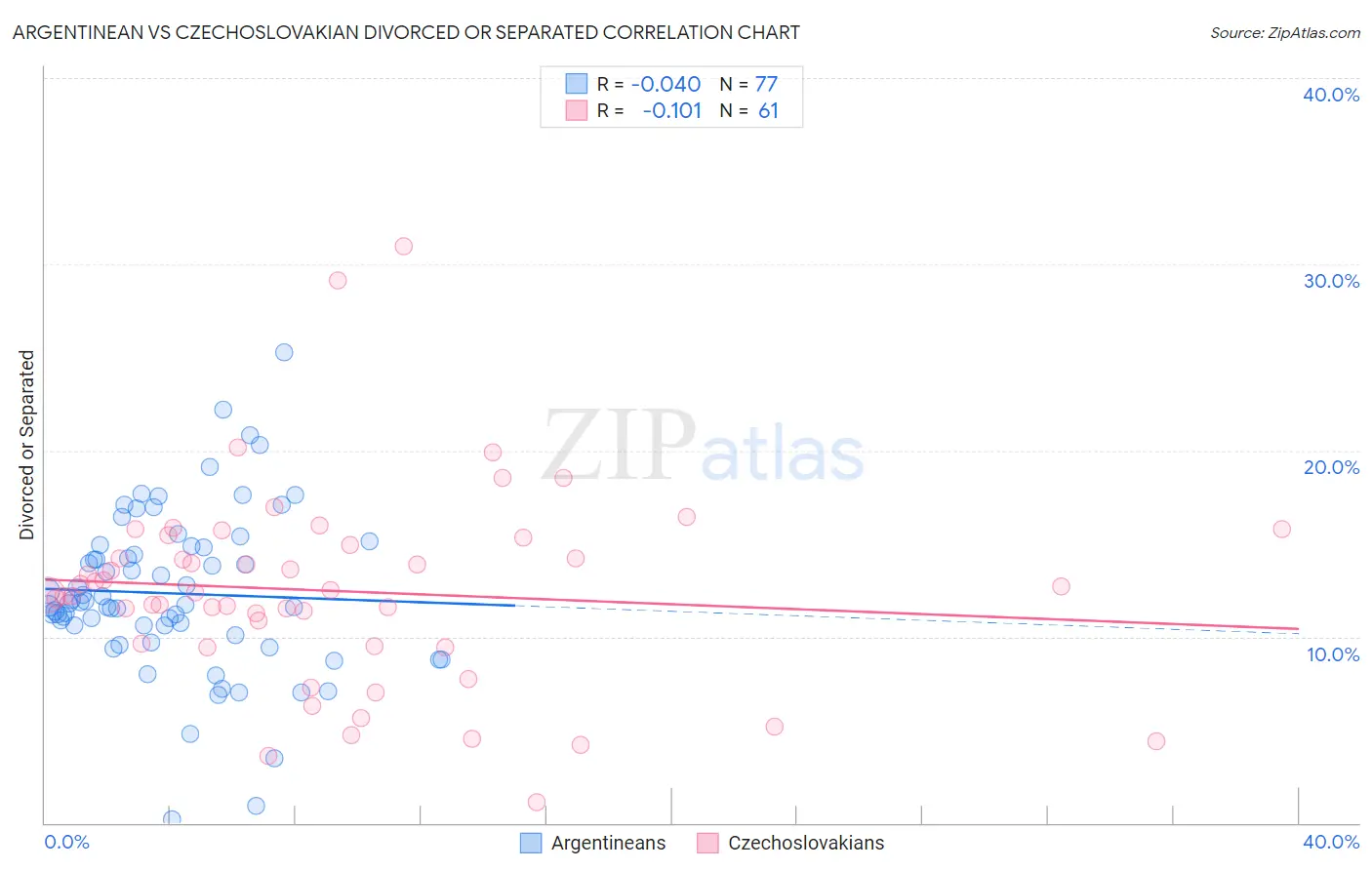 Argentinean vs Czechoslovakian Divorced or Separated