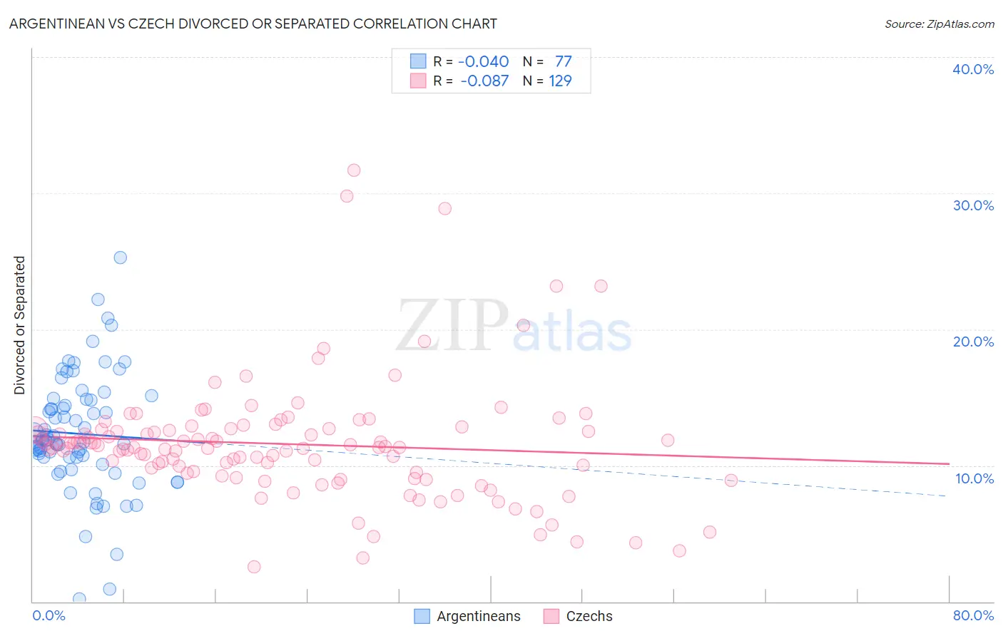 Argentinean vs Czech Divorced or Separated