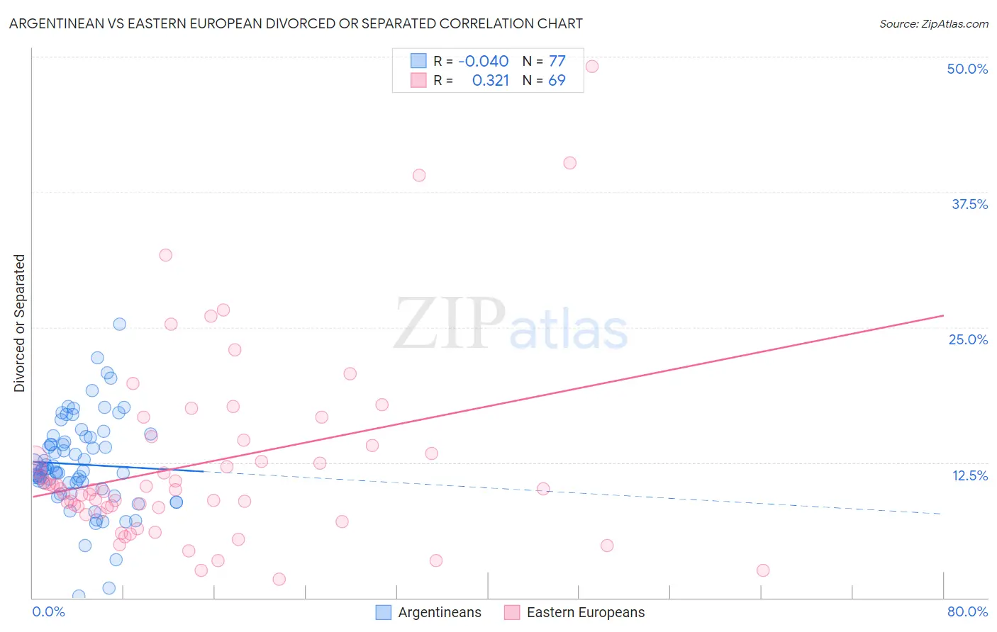 Argentinean vs Eastern European Divorced or Separated