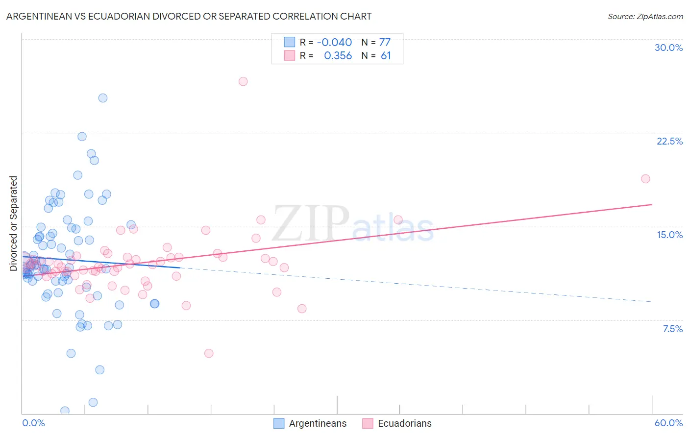 Argentinean vs Ecuadorian Divorced or Separated