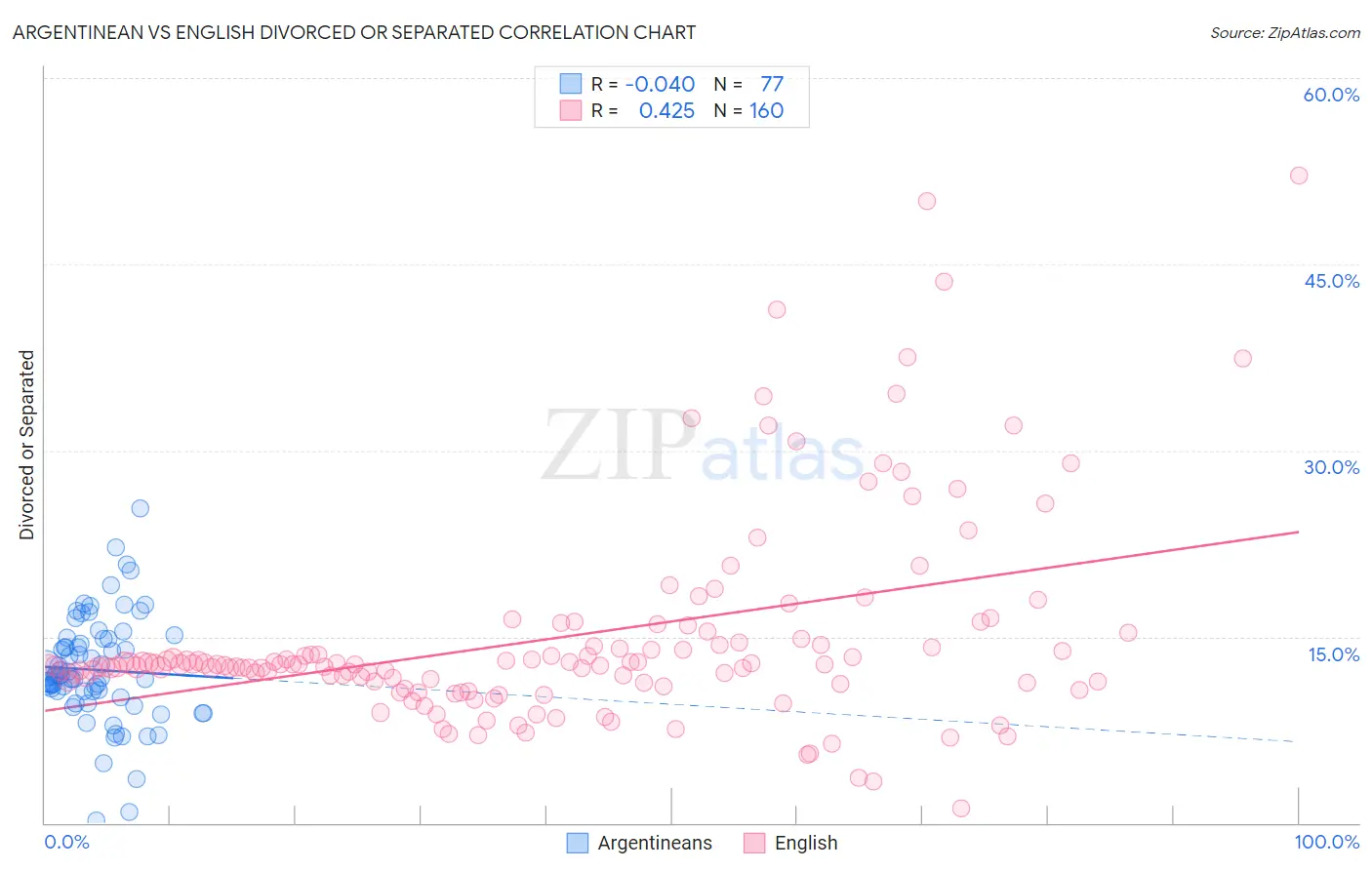 Argentinean vs English Divorced or Separated