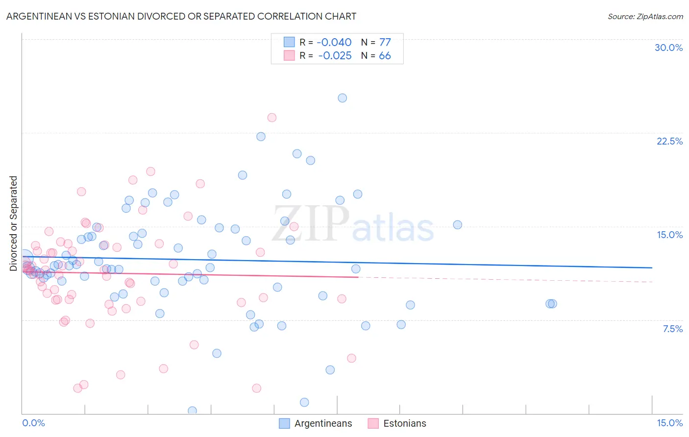 Argentinean vs Estonian Divorced or Separated