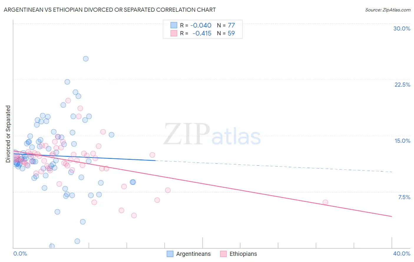Argentinean vs Ethiopian Divorced or Separated