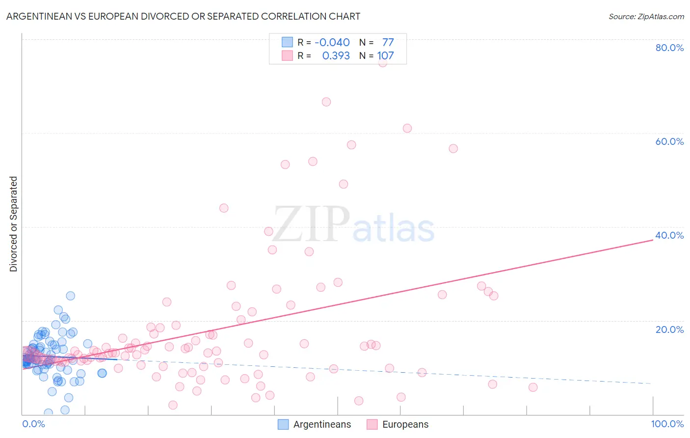Argentinean vs European Divorced or Separated