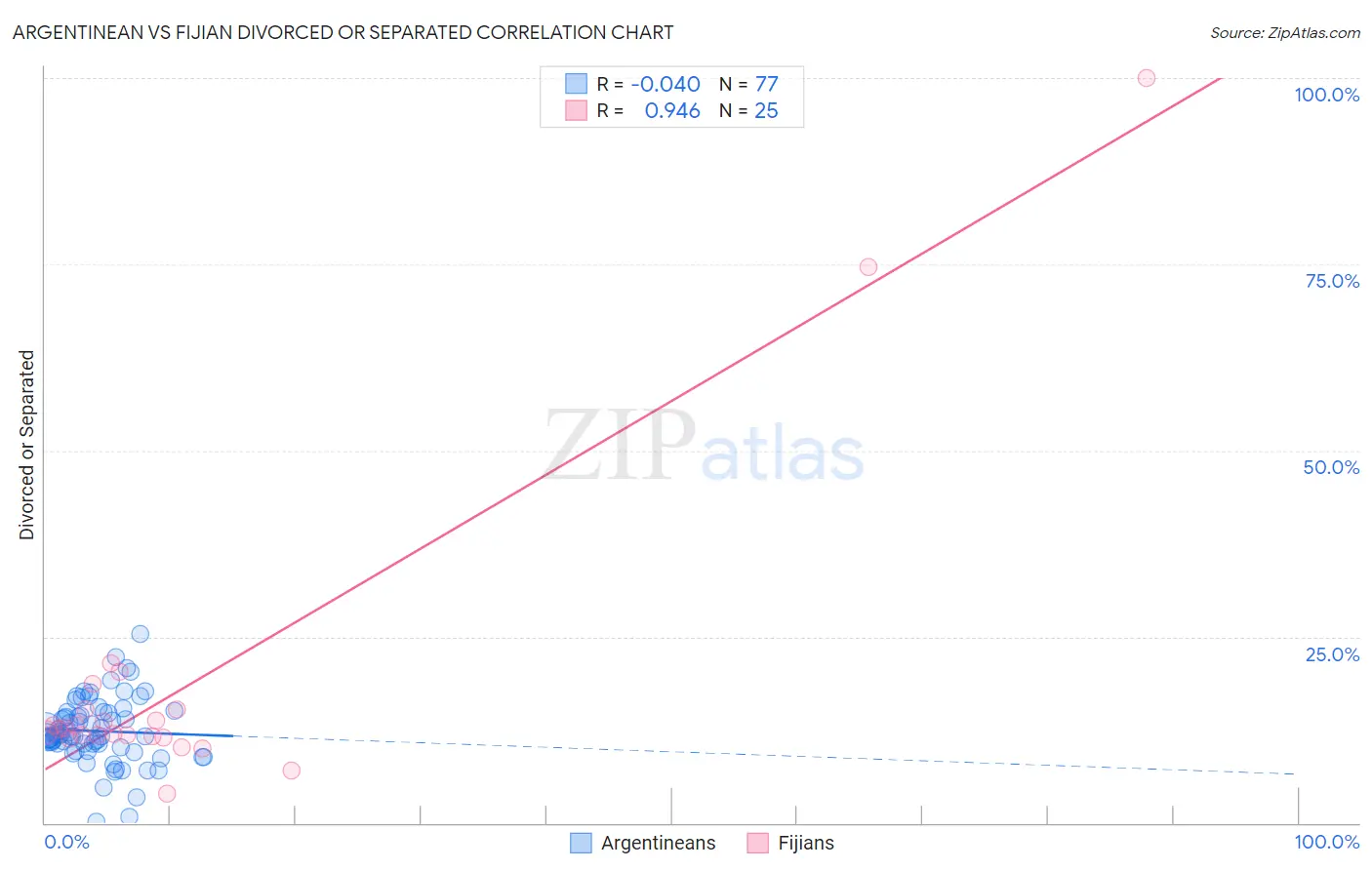 Argentinean vs Fijian Divorced or Separated