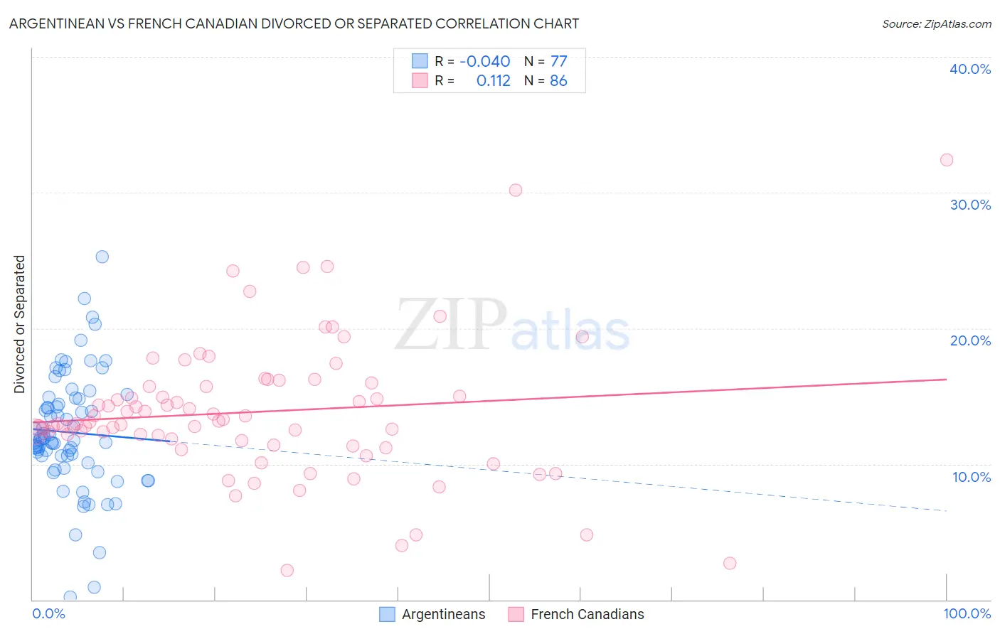 Argentinean vs French Canadian Divorced or Separated
