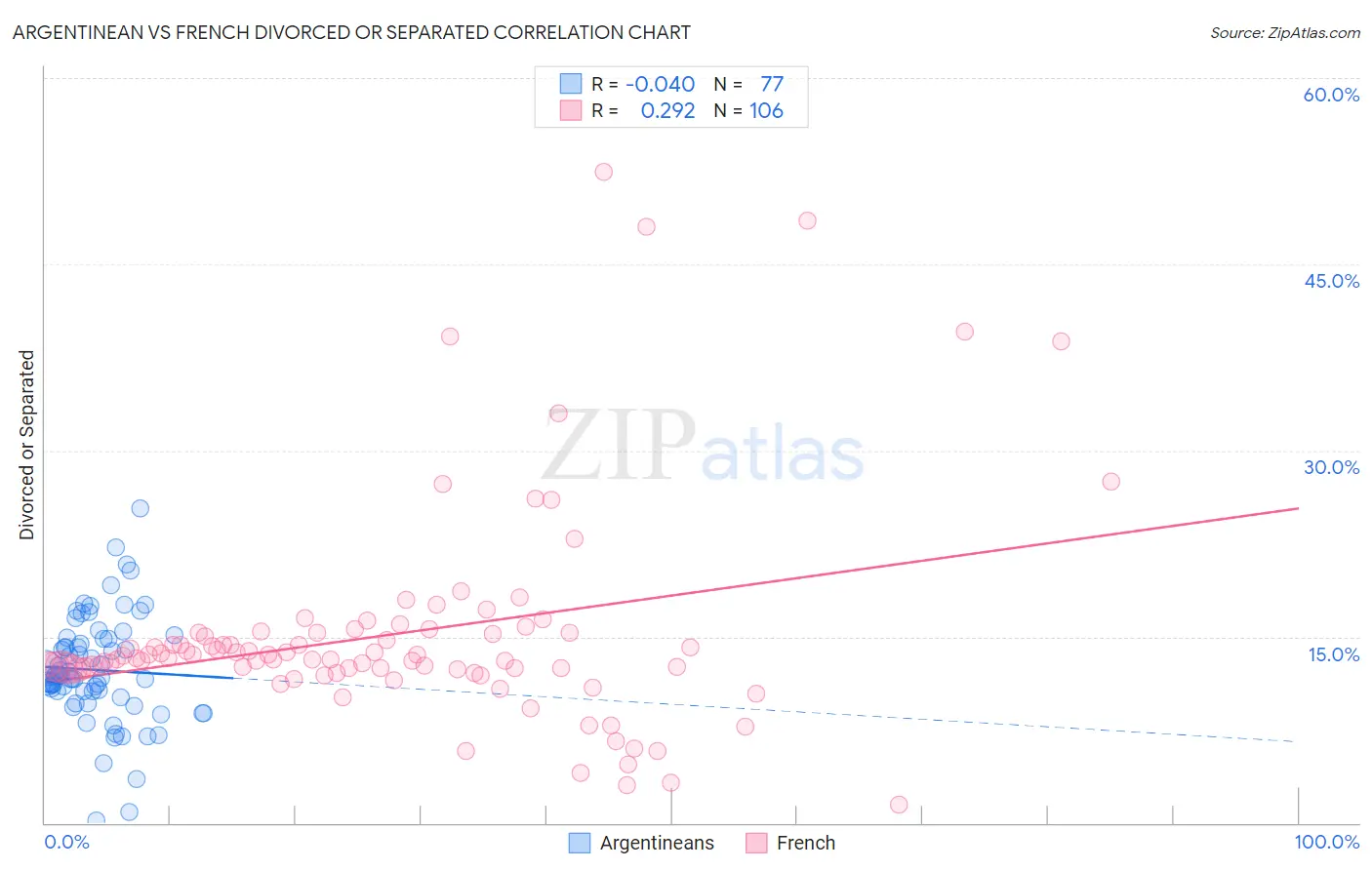 Argentinean vs French Divorced or Separated