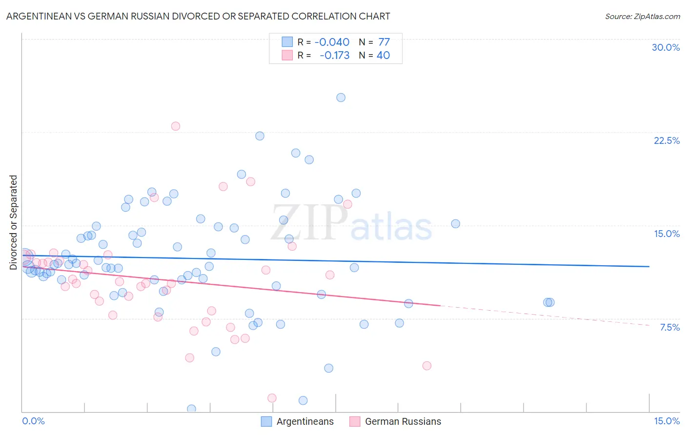 Argentinean vs German Russian Divorced or Separated
