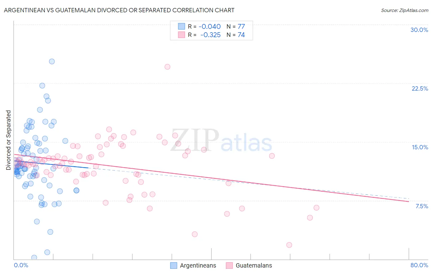 Argentinean vs Guatemalan Divorced or Separated