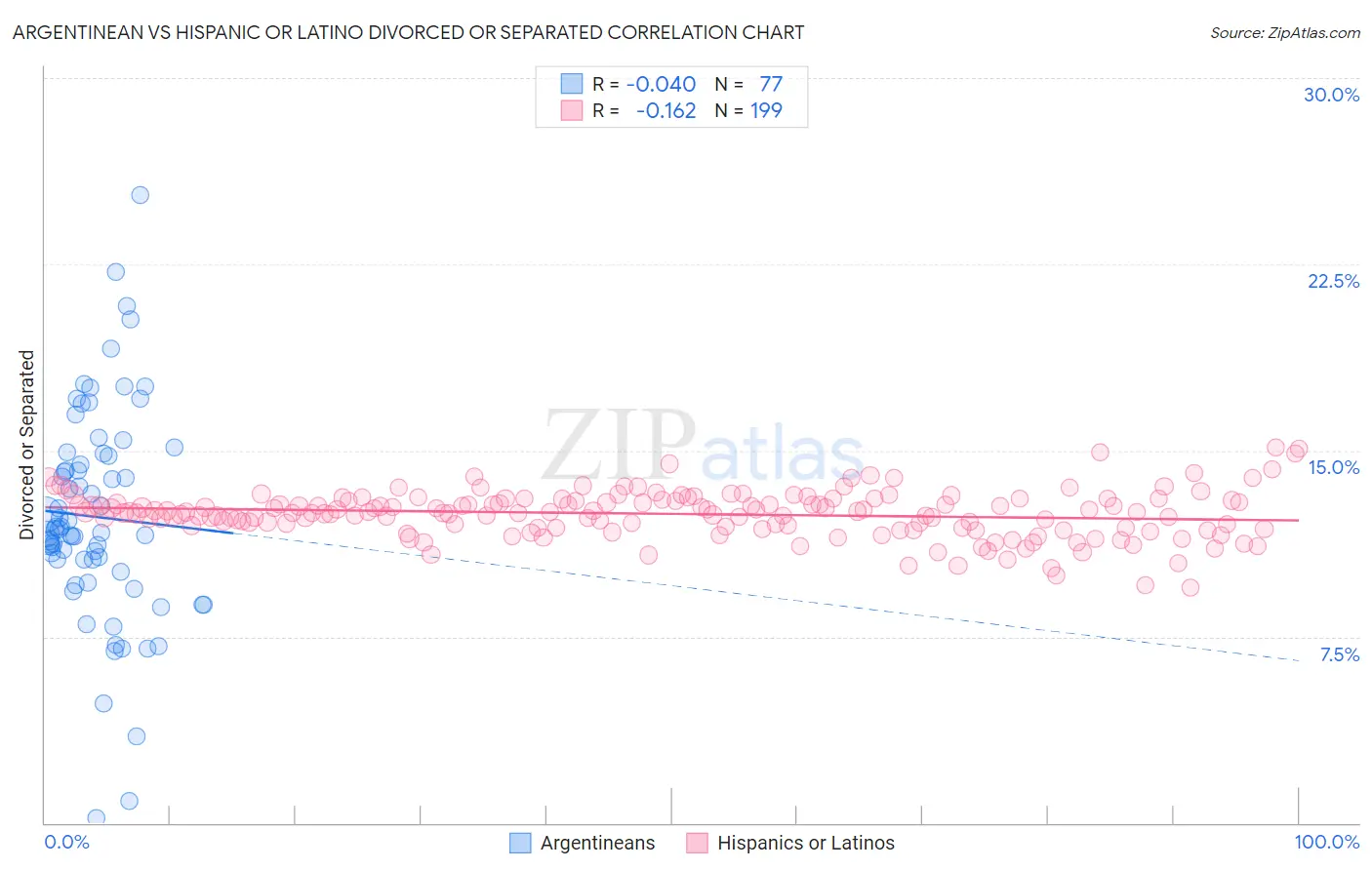 Argentinean vs Hispanic or Latino Divorced or Separated
