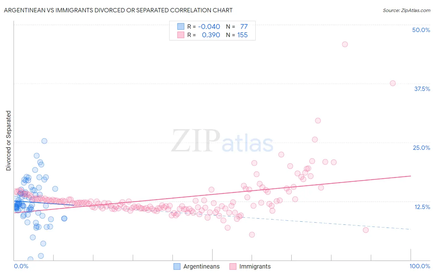 Argentinean vs Immigrants Divorced or Separated