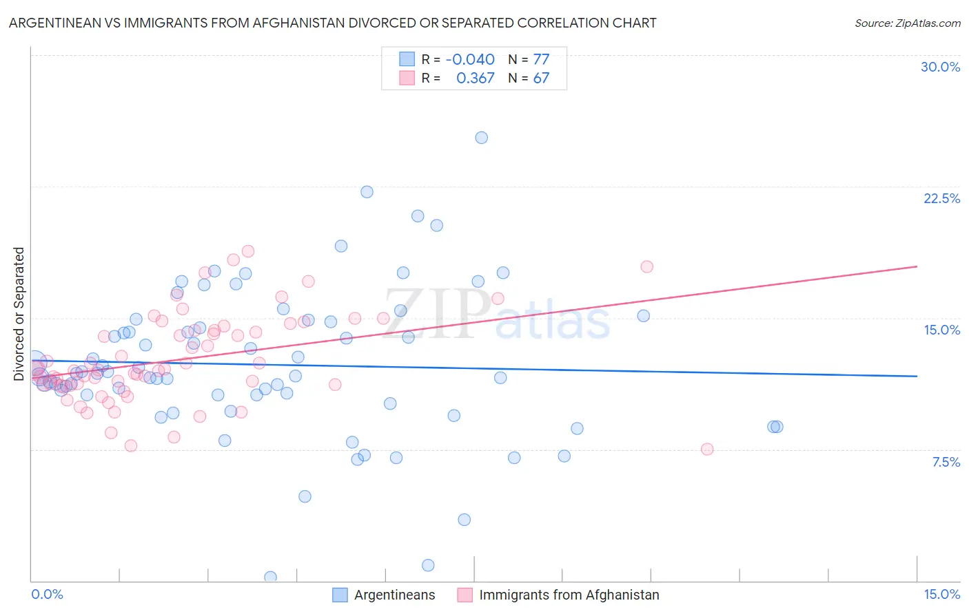 Argentinean vs Immigrants from Afghanistan Divorced or Separated