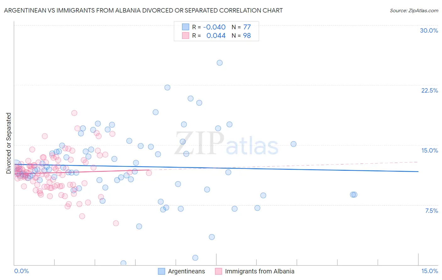 Argentinean vs Immigrants from Albania Divorced or Separated