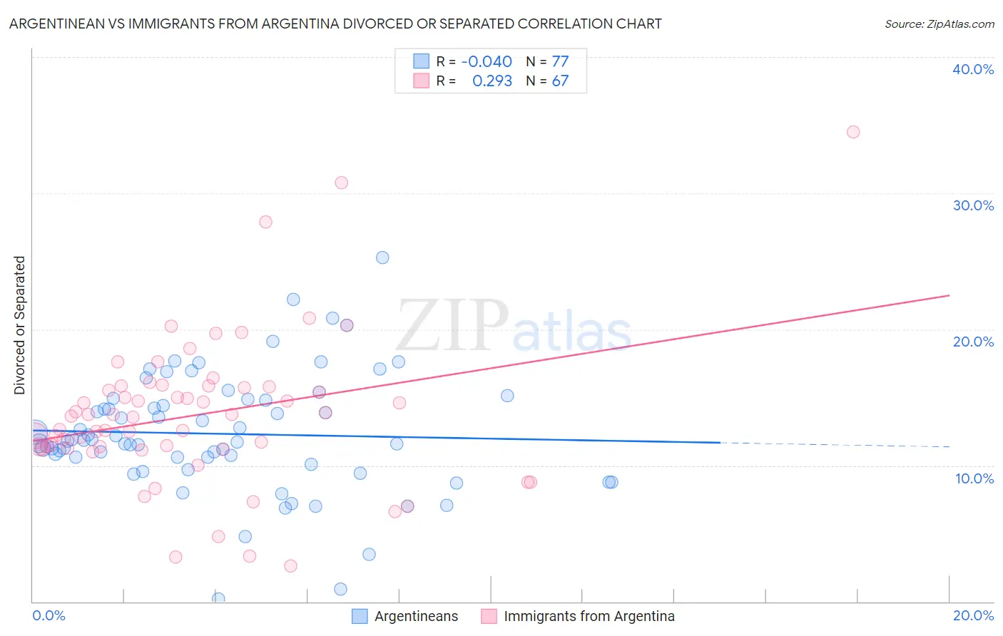 Argentinean vs Immigrants from Argentina Divorced or Separated