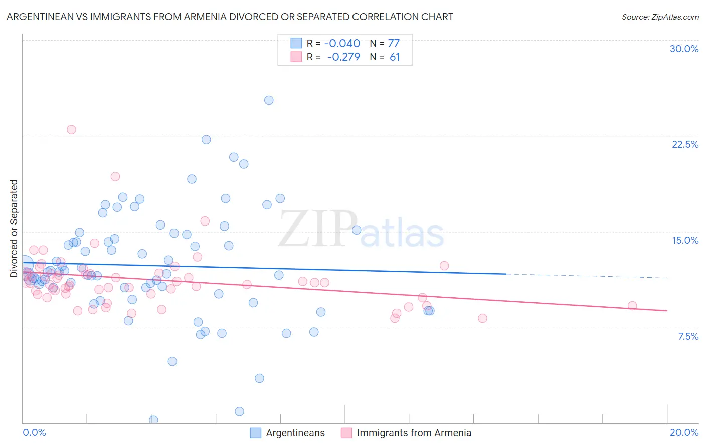 Argentinean vs Immigrants from Armenia Divorced or Separated