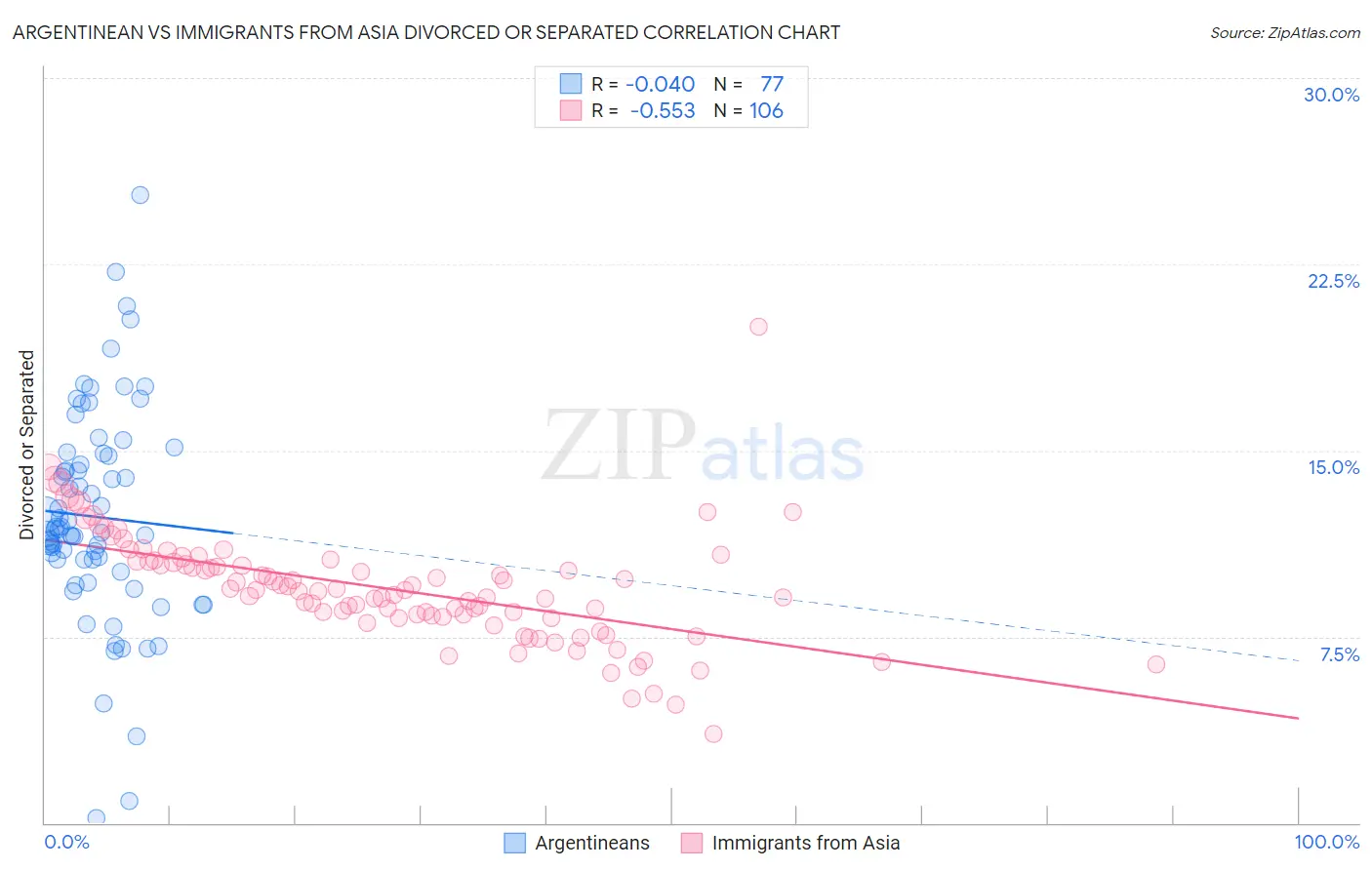 Argentinean vs Immigrants from Asia Divorced or Separated
