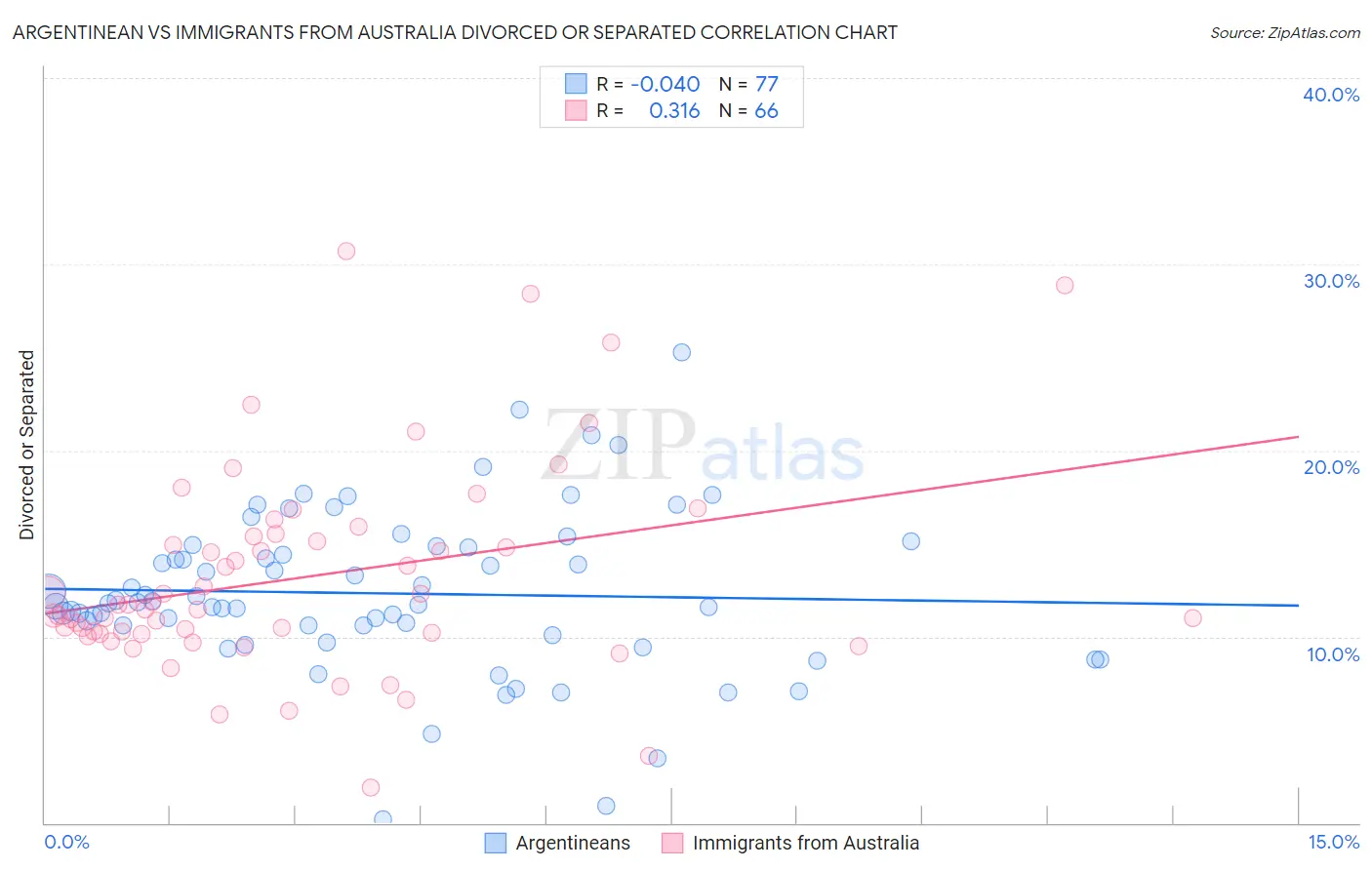 Argentinean vs Immigrants from Australia Divorced or Separated