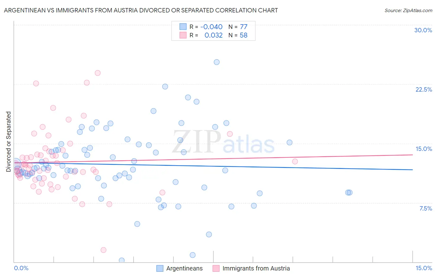 Argentinean vs Immigrants from Austria Divorced or Separated
