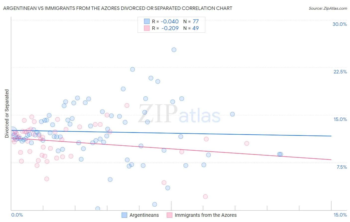 Argentinean vs Immigrants from the Azores Divorced or Separated