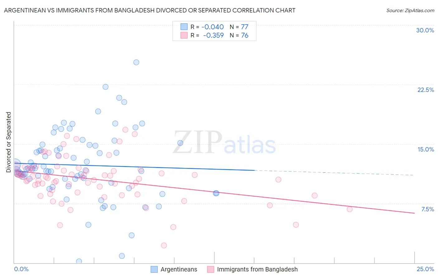 Argentinean vs Immigrants from Bangladesh Divorced or Separated