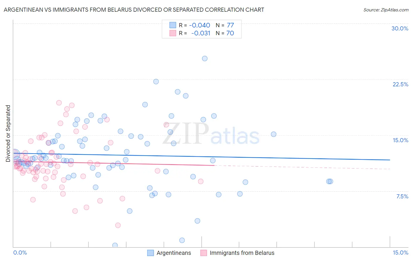 Argentinean vs Immigrants from Belarus Divorced or Separated