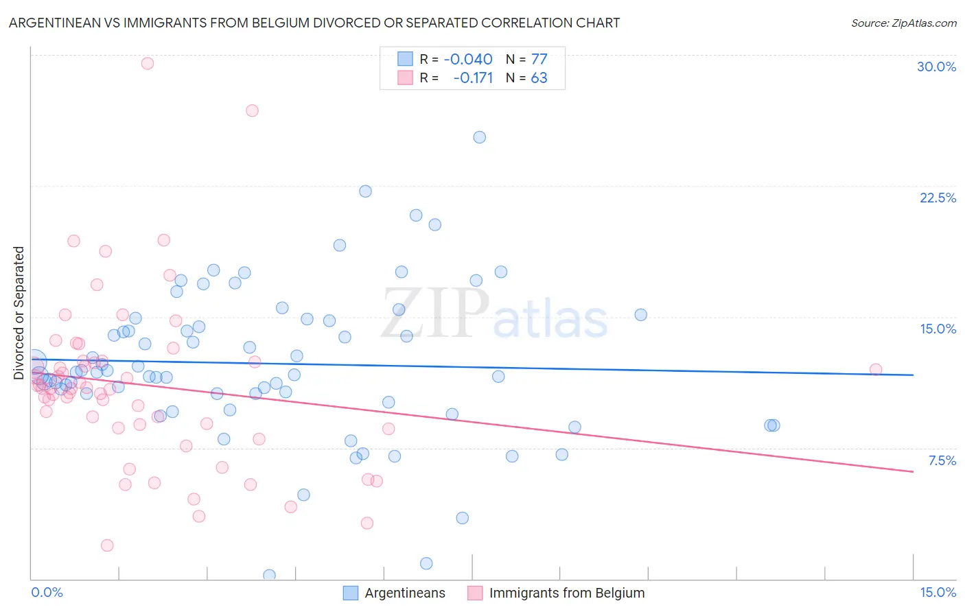 Argentinean vs Immigrants from Belgium Divorced or Separated