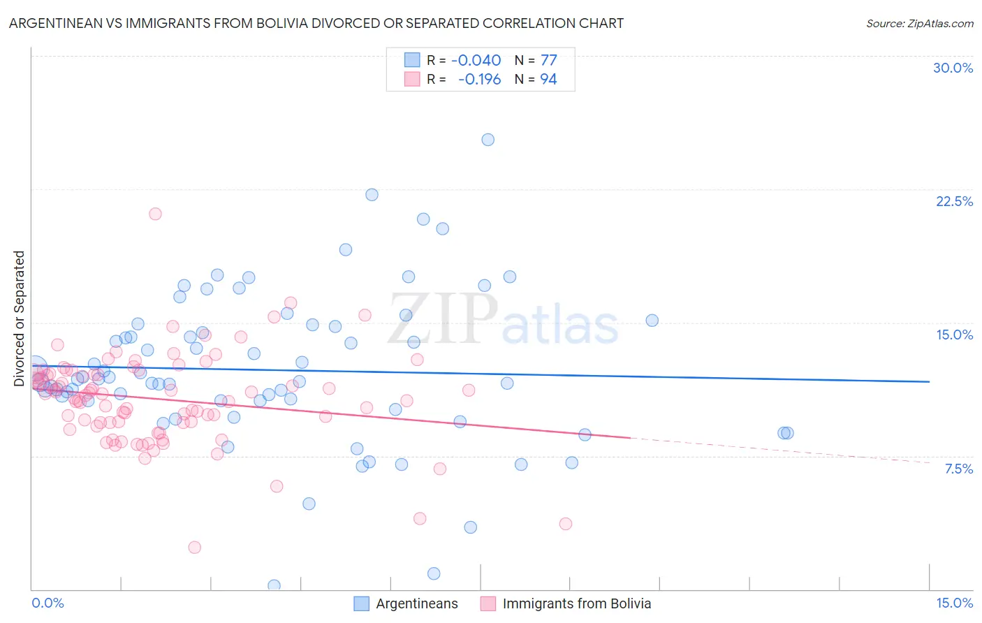 Argentinean vs Immigrants from Bolivia Divorced or Separated