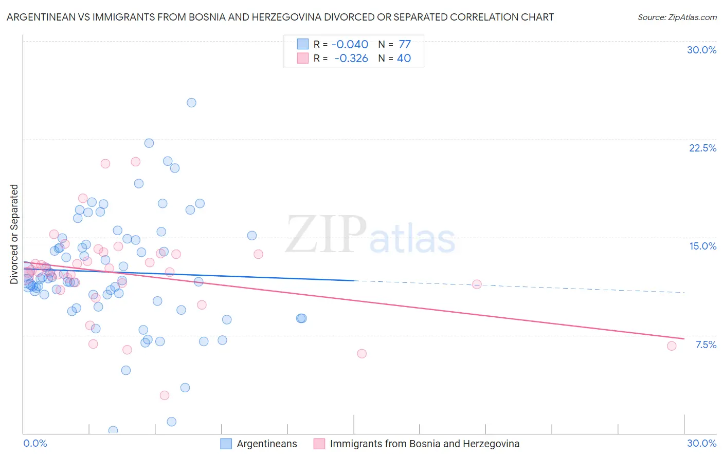 Argentinean vs Immigrants from Bosnia and Herzegovina Divorced or Separated