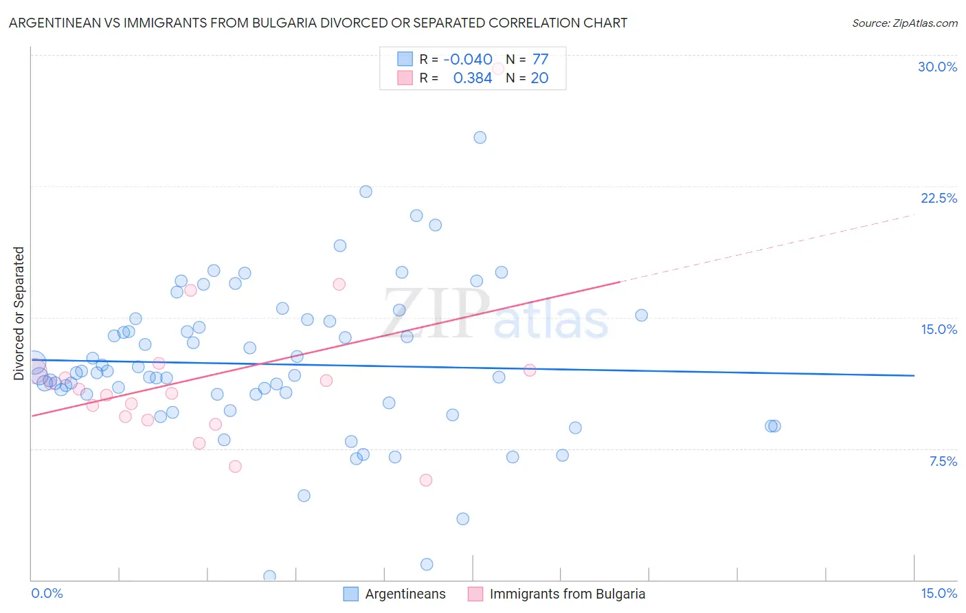 Argentinean vs Immigrants from Bulgaria Divorced or Separated