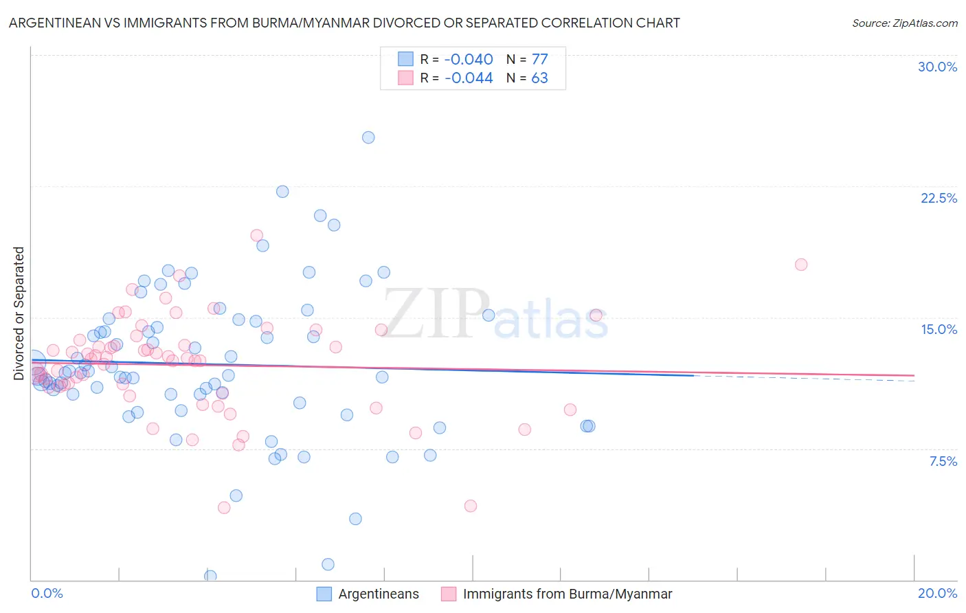 Argentinean vs Immigrants from Burma/Myanmar Divorced or Separated