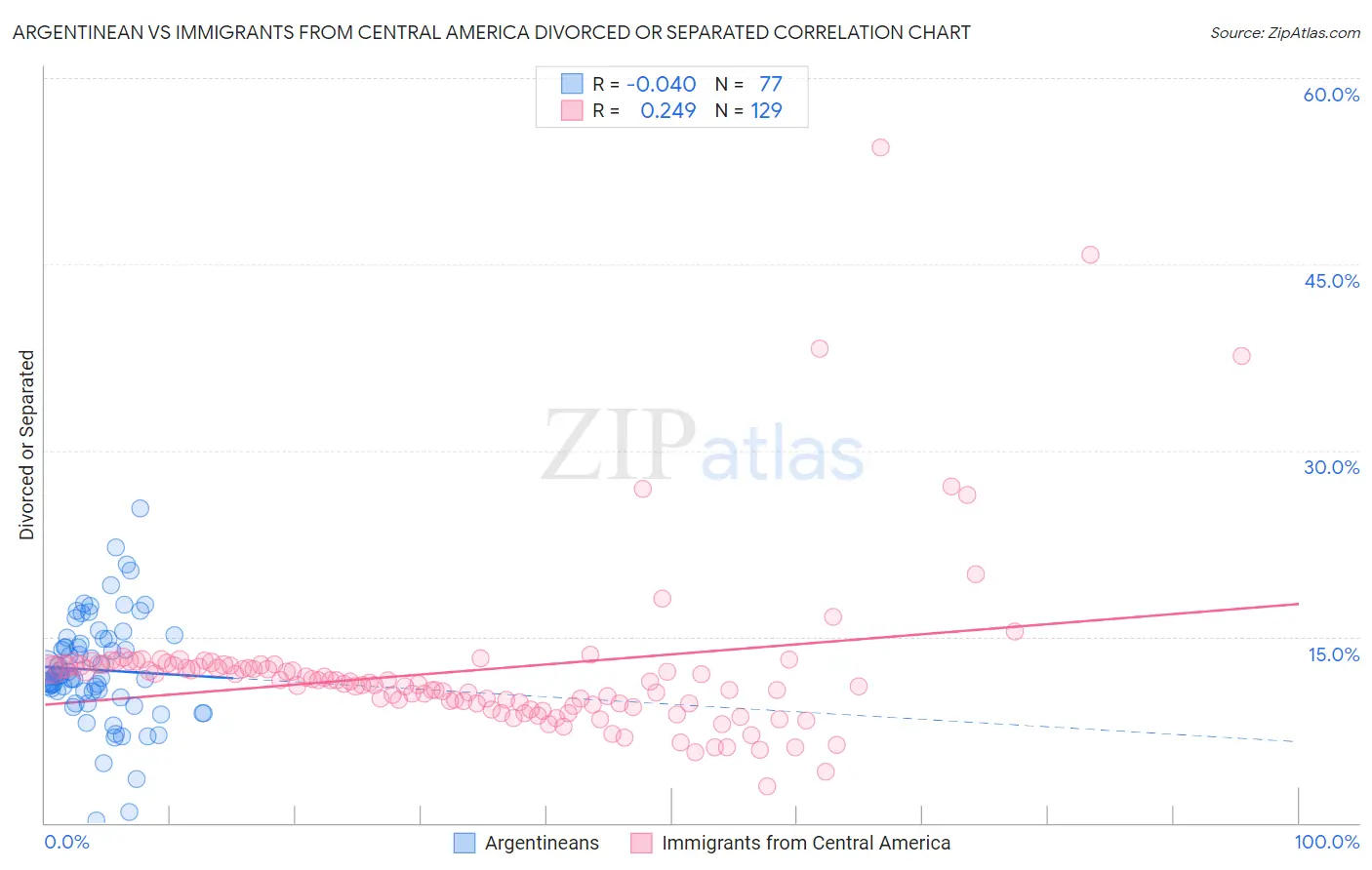 Argentinean vs Immigrants from Central America Divorced or Separated