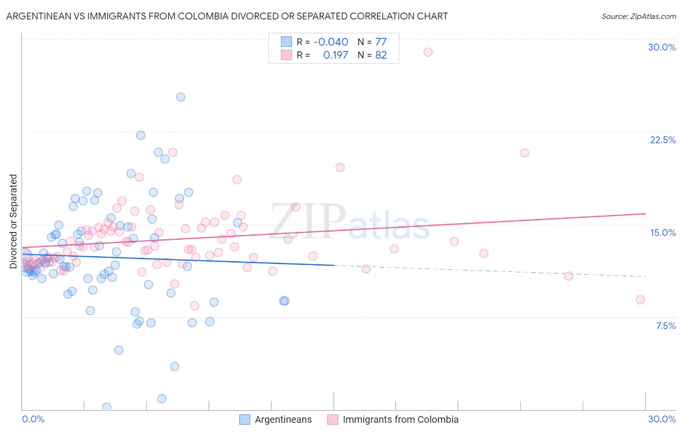 Argentinean vs Immigrants from Colombia Divorced or Separated
