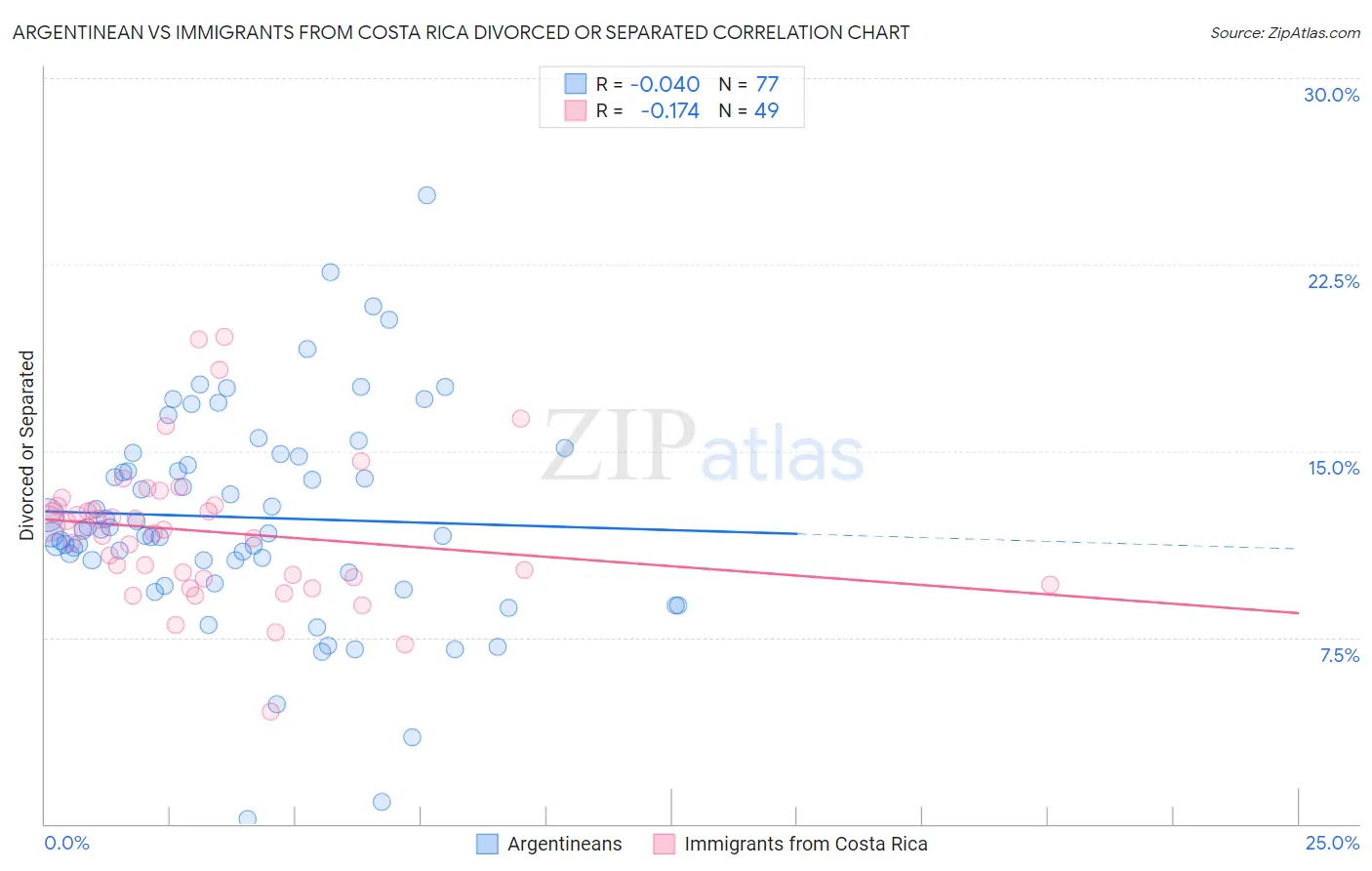 Argentinean vs Immigrants from Costa Rica Divorced or Separated