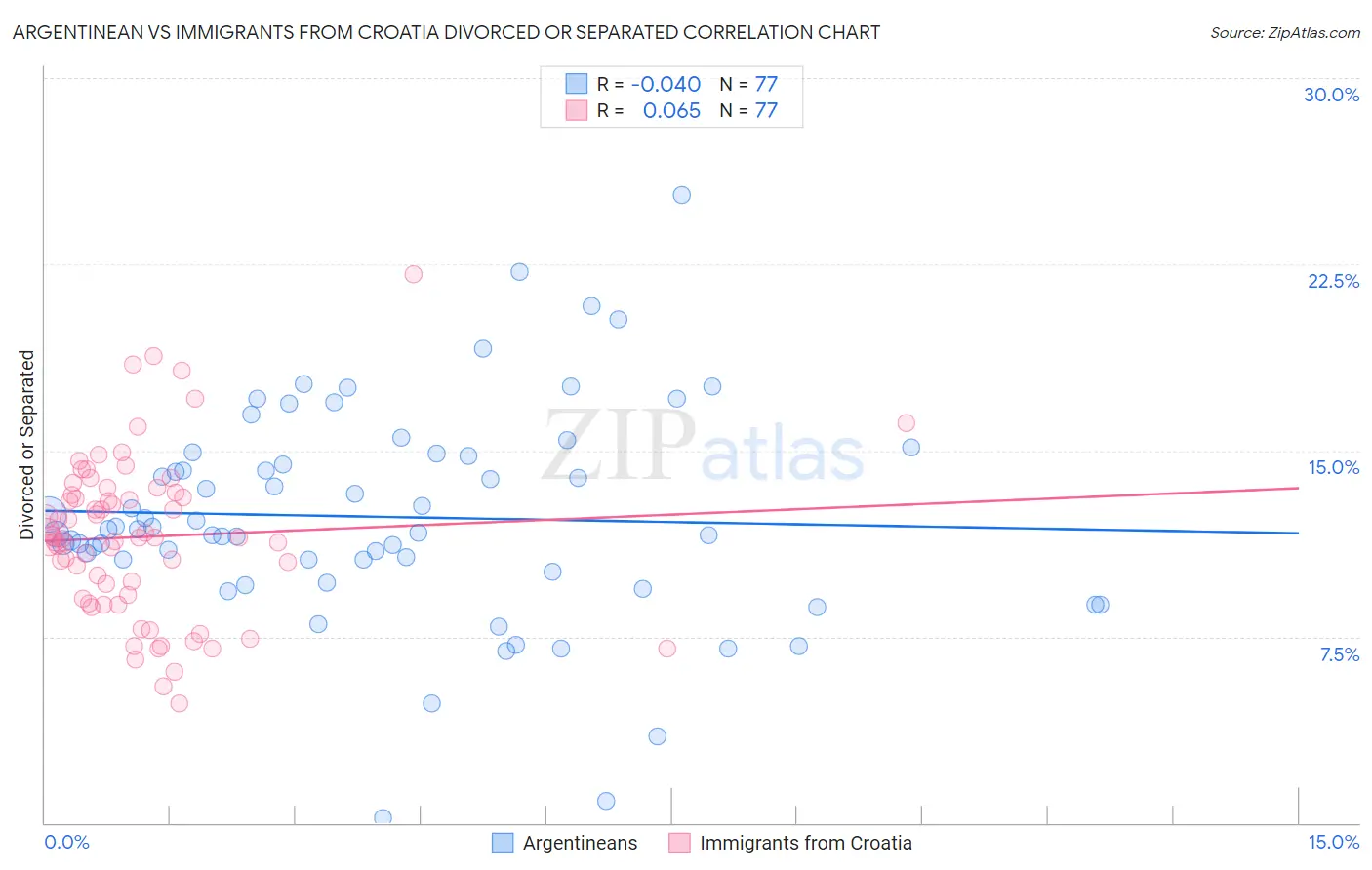 Argentinean vs Immigrants from Croatia Divorced or Separated