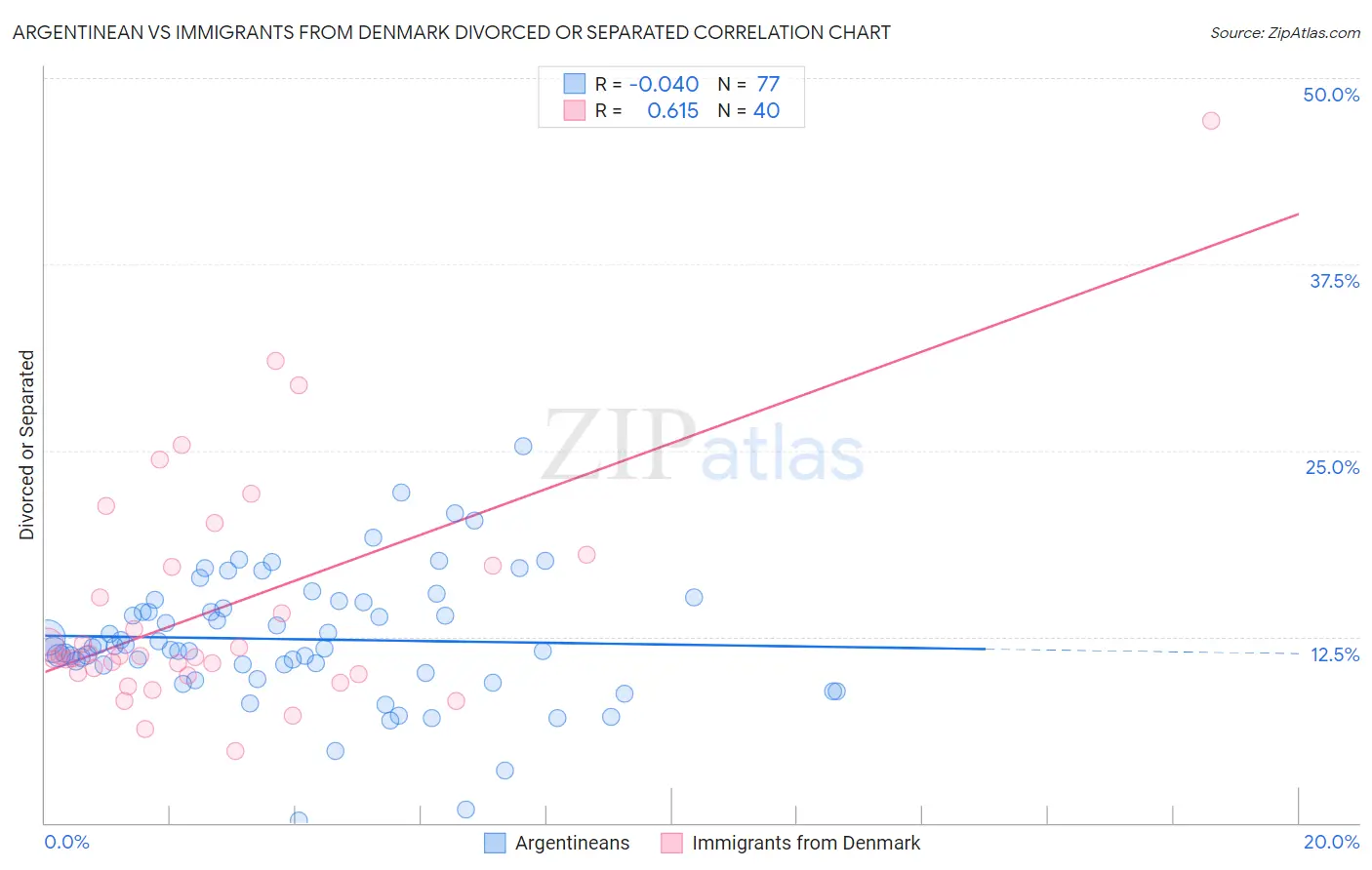 Argentinean vs Immigrants from Denmark Divorced or Separated
