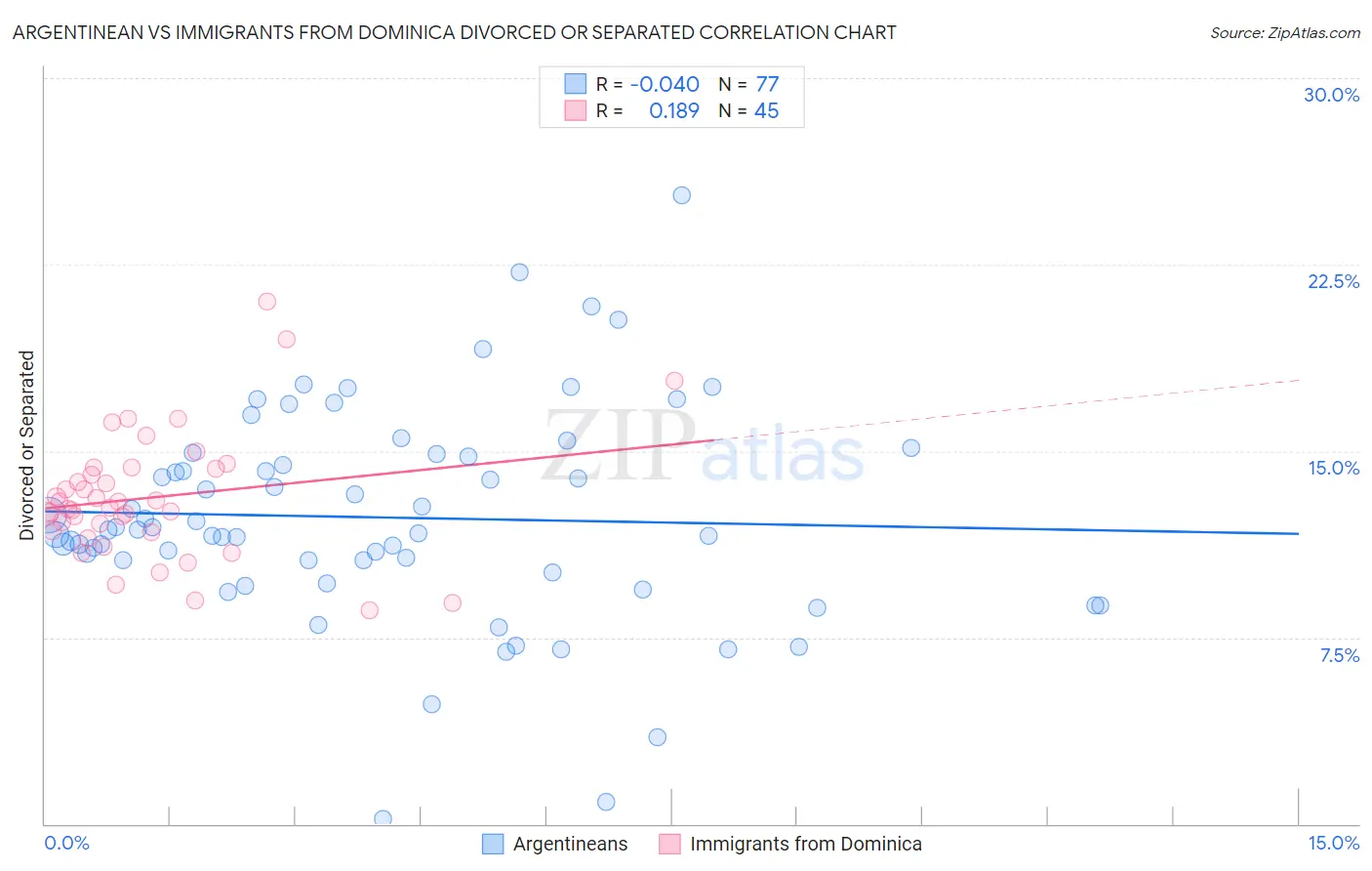 Argentinean vs Immigrants from Dominica Divorced or Separated