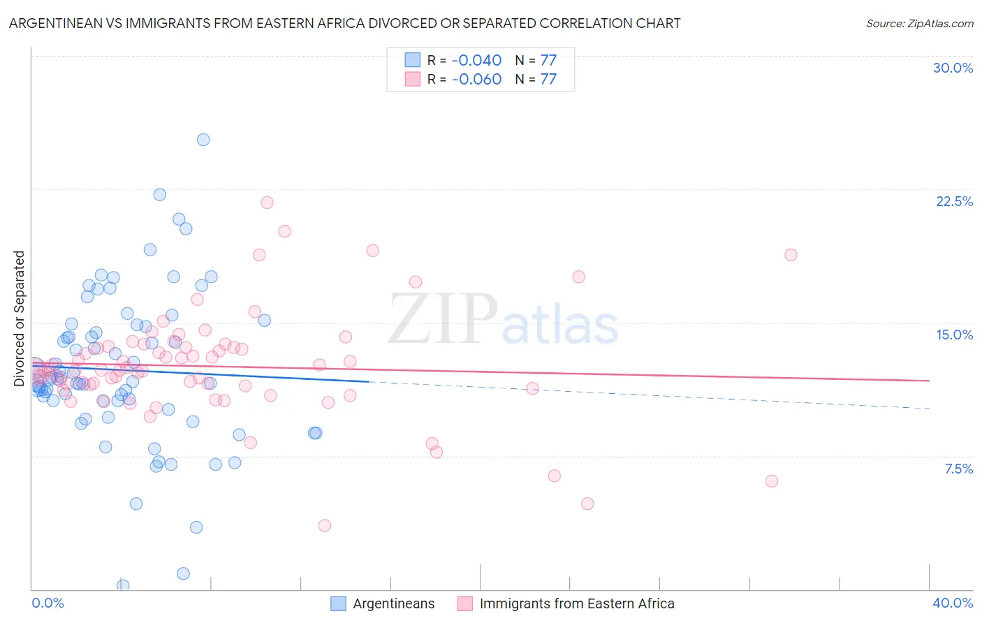 Argentinean vs Immigrants from Eastern Africa Divorced or Separated