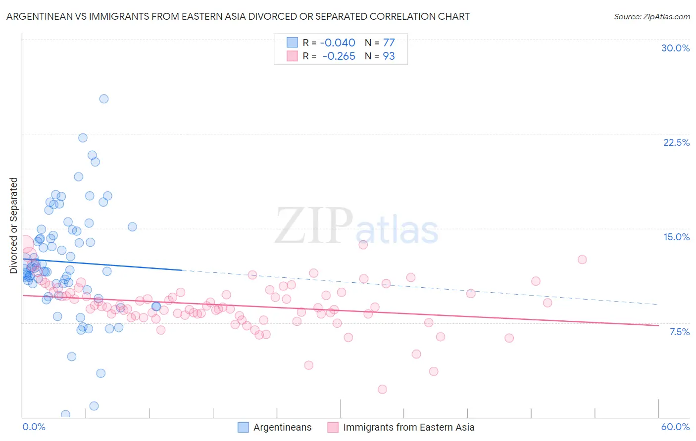 Argentinean vs Immigrants from Eastern Asia Divorced or Separated