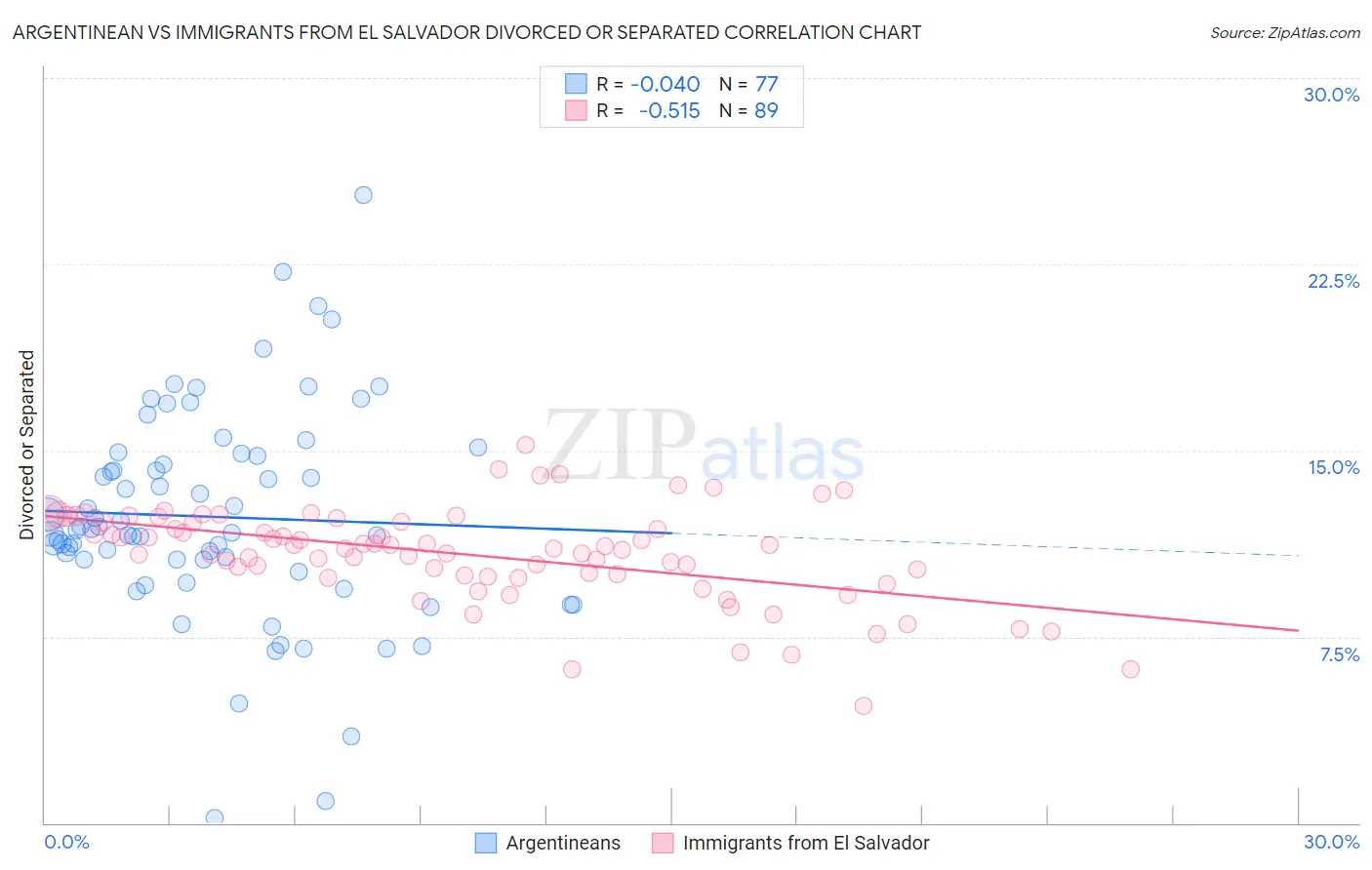 Argentinean vs Immigrants from El Salvador Divorced or Separated