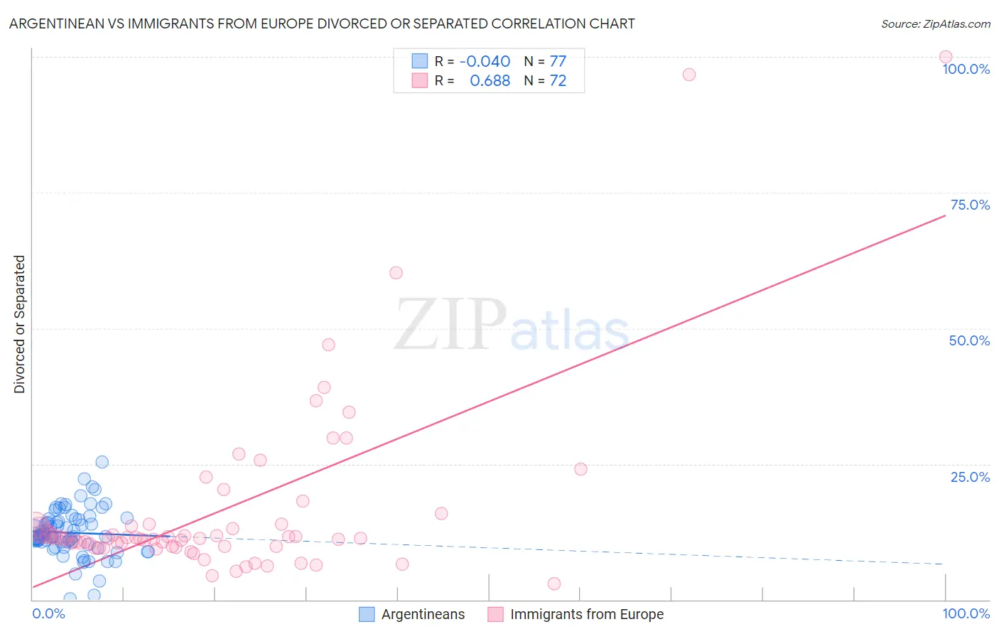 Argentinean vs Immigrants from Europe Divorced or Separated