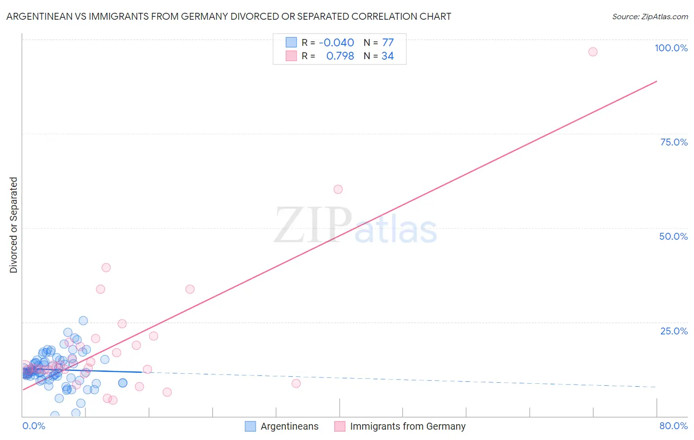 Argentinean vs Immigrants from Germany Divorced or Separated