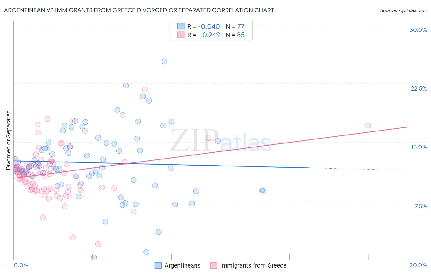 Argentinean vs Immigrants from Greece Divorced or Separated