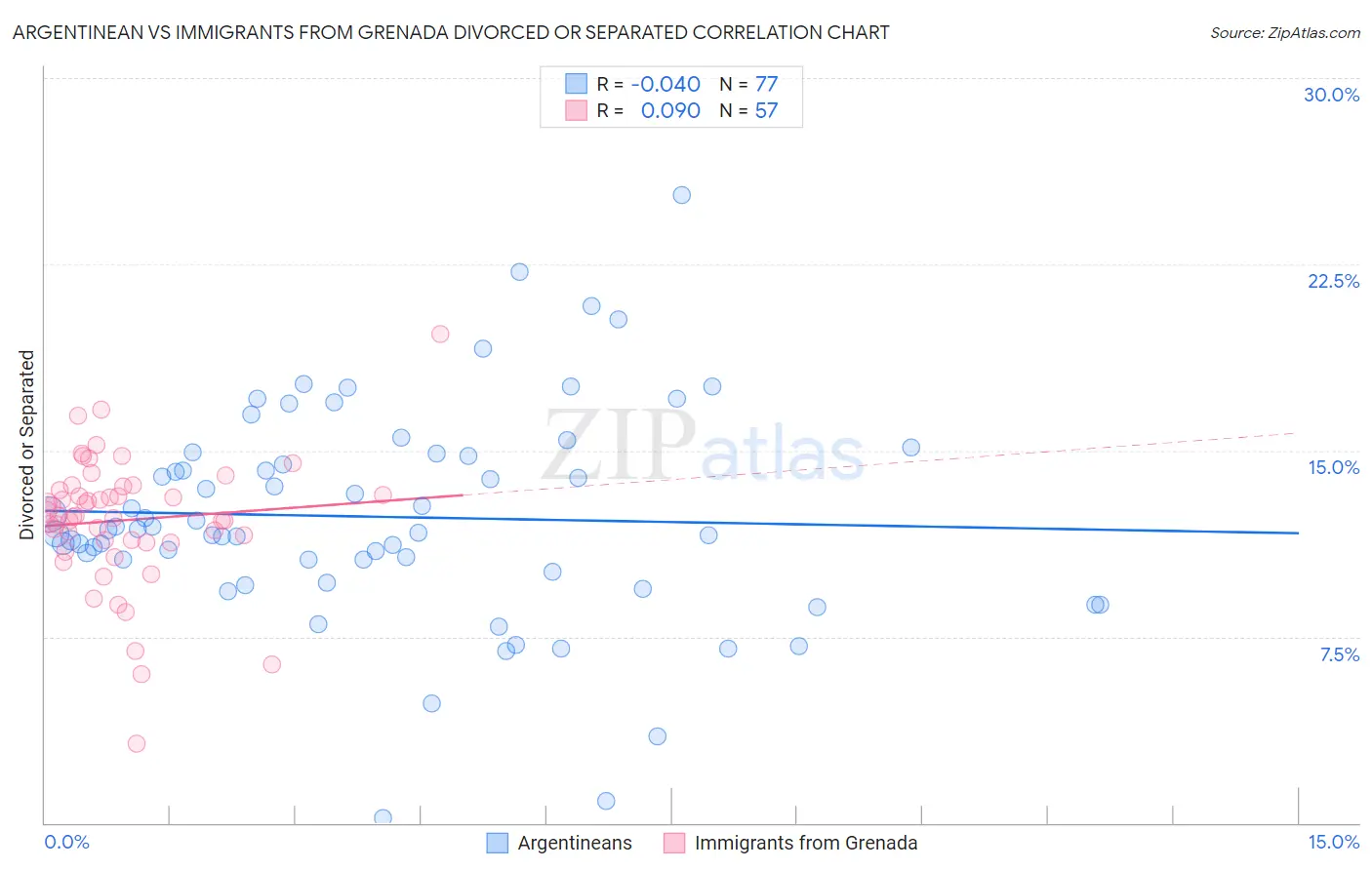 Argentinean vs Immigrants from Grenada Divorced or Separated