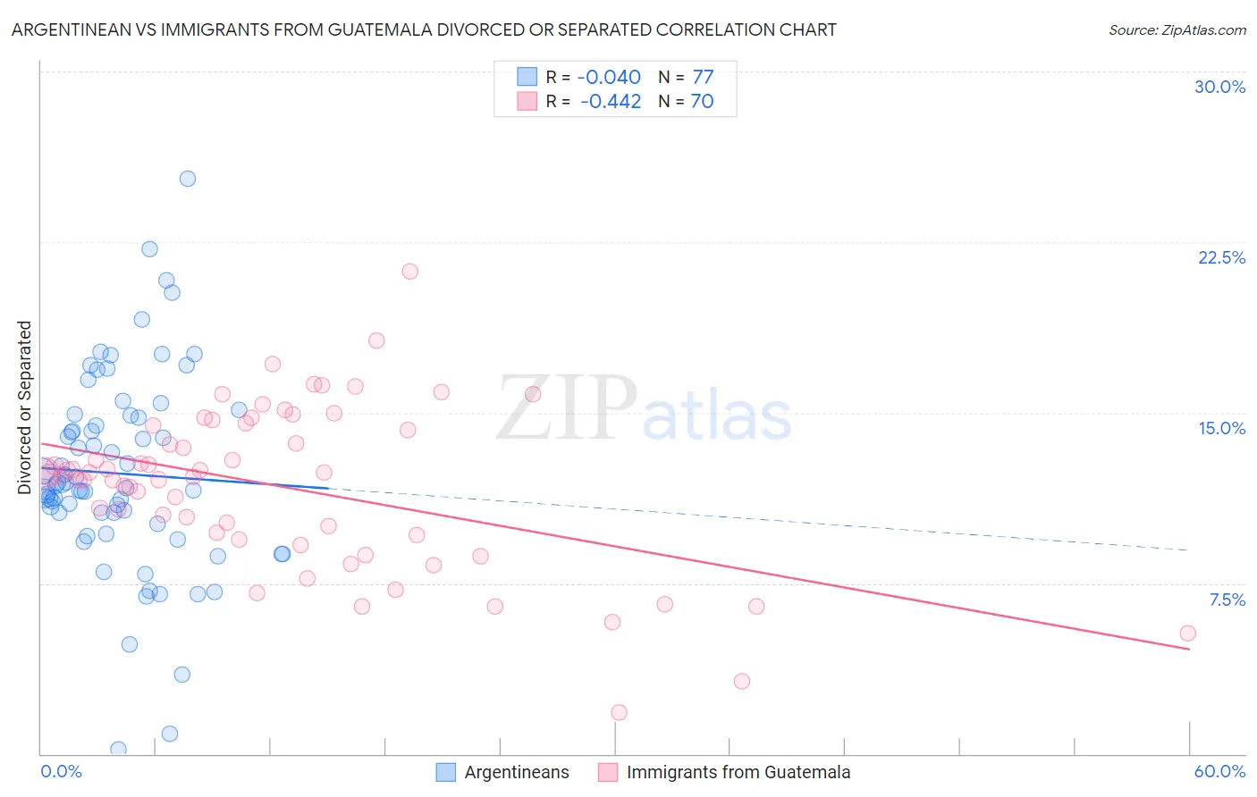 Argentinean vs Immigrants from Guatemala Divorced or Separated