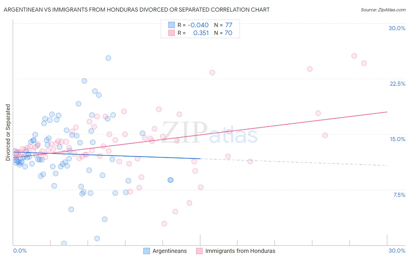Argentinean vs Immigrants from Honduras Divorced or Separated