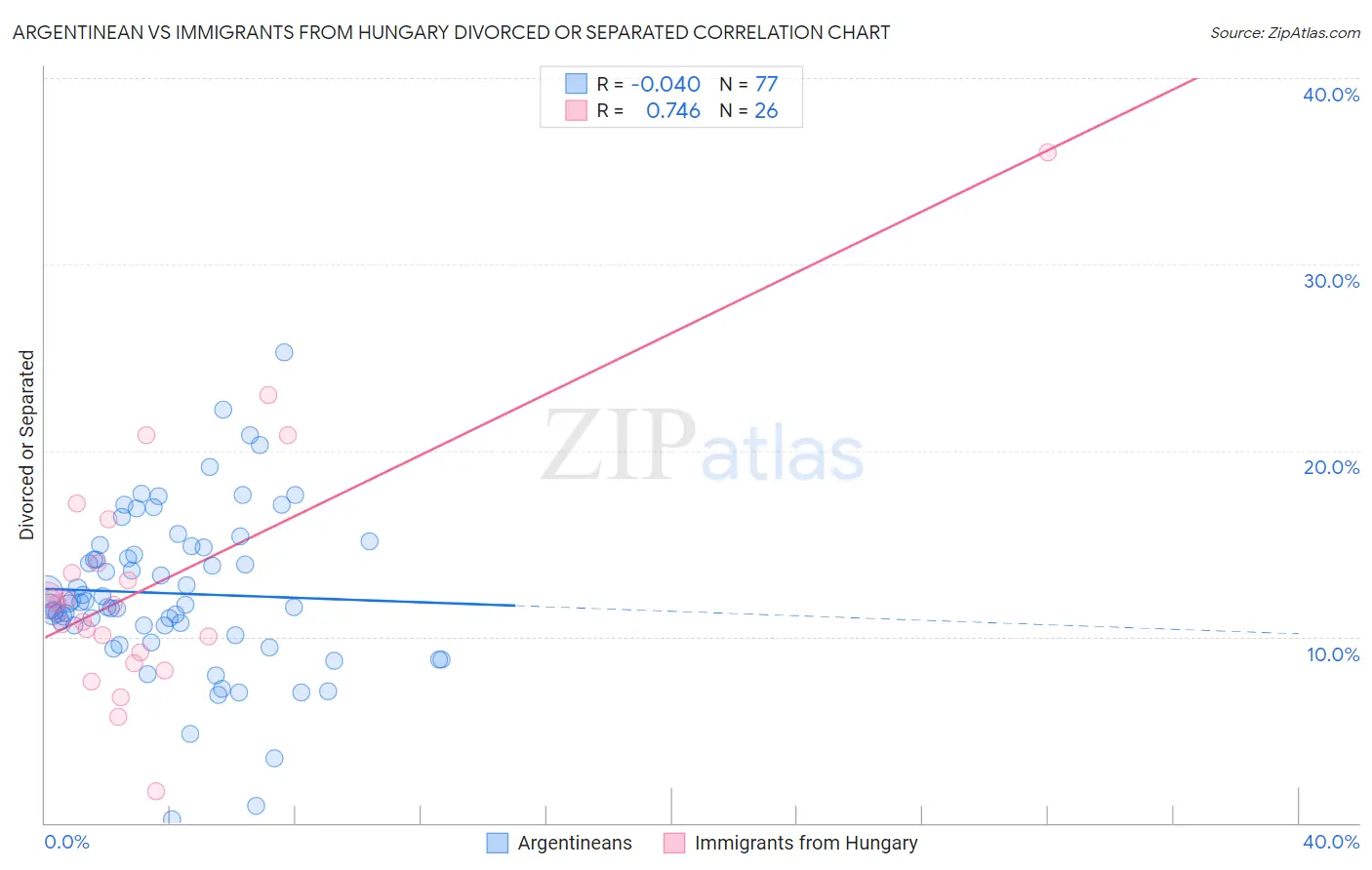Argentinean vs Immigrants from Hungary Divorced or Separated