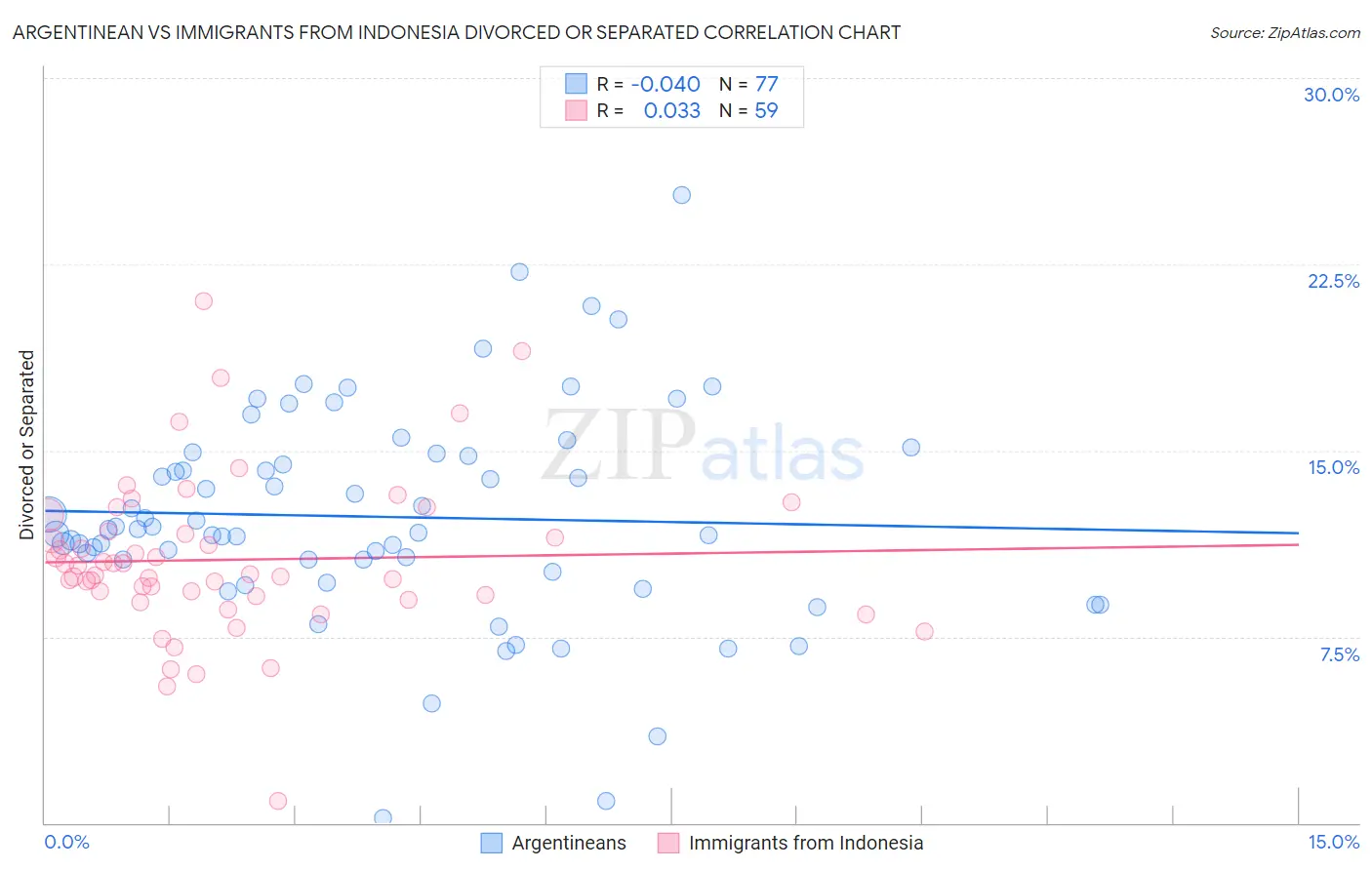 Argentinean vs Immigrants from Indonesia Divorced or Separated
