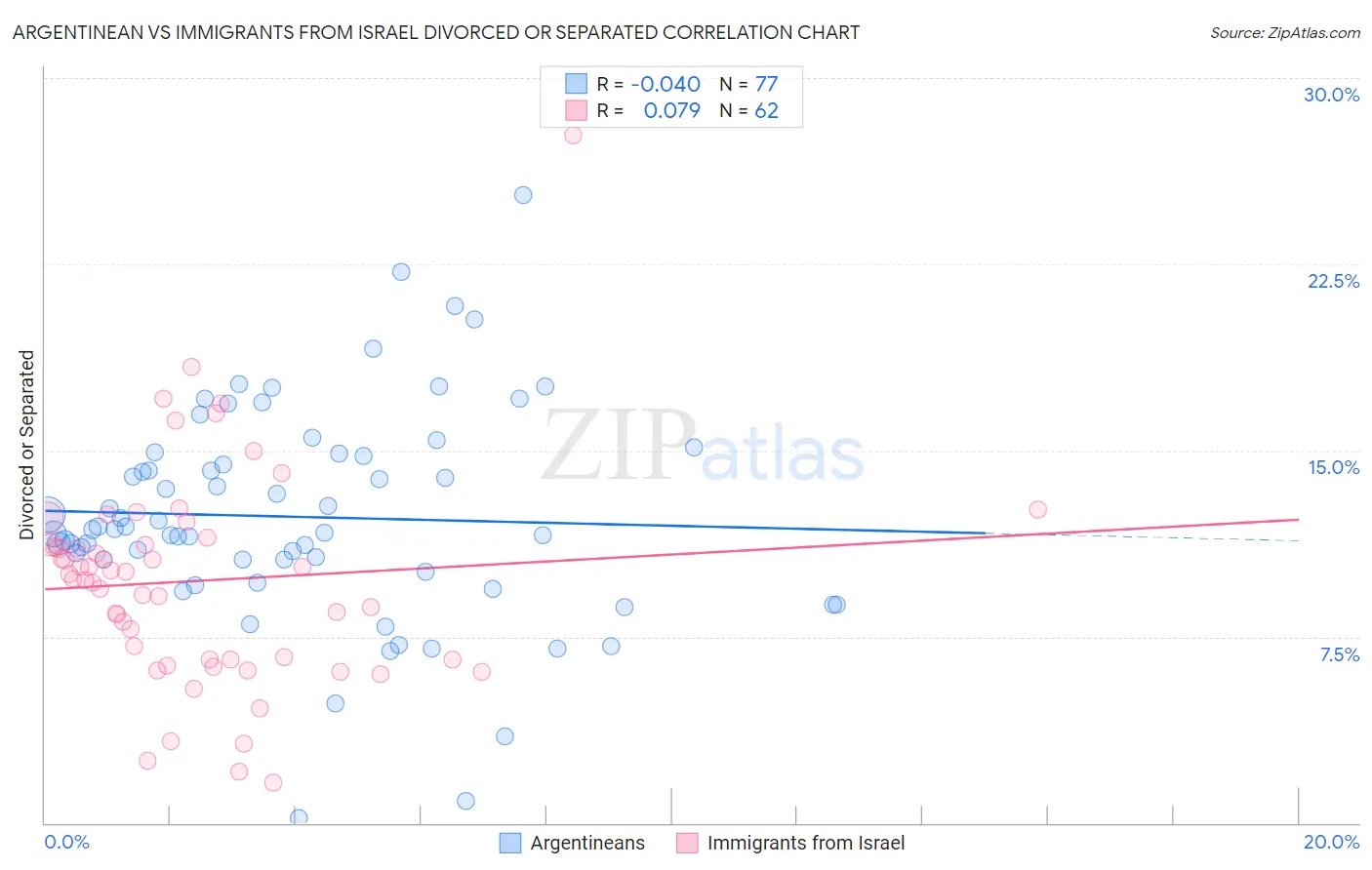 Argentinean vs Immigrants from Israel Divorced or Separated